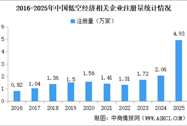 2026年中国低空经济产业大数据分析：市场规模扩大 投融资活跃（图）