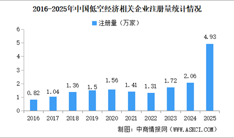 2026年中国低空经济产业大数据分析：市场规模扩大 投融资活跃（图）