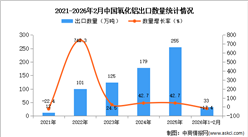 2026年1-2月中国氧化铝出口数据统计分析：出口量同比下降17.4%