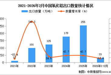 2026年1-2月中国氧化铝出口数据统计分析：出口量同比下降17.4%