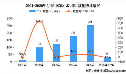 2026年1-2月中国氧化铝出口数据统计分析：出口量同比下降17.4%