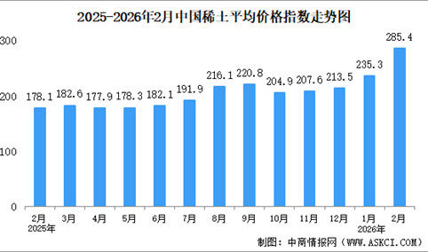 2026年2月中国稀土价格走势分析：价格指数呈上行态势