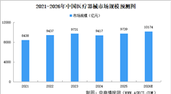2026年中国医疗器械市场规模及细分行业市场规模预测分析（图）
