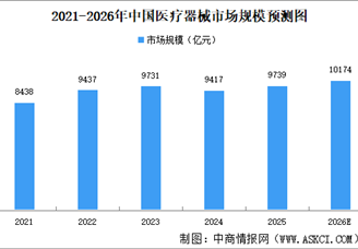 2026年中国医疗器械市场规模及细分行业市场规模预测分析（图）