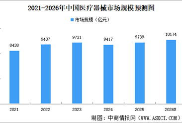 2026年中国医疗器械市场规模及细分行业市场规模预测分析（图）