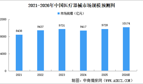 2026年中国医疗器械市场规模及细分行业市场规模预测分析（图）