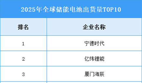 2026年全球储能电池出货量及排名情况预测分析（图）