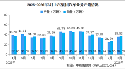 2025年3月上汽集团产销情况：新能源汽车销量同比减少10.03%（图）