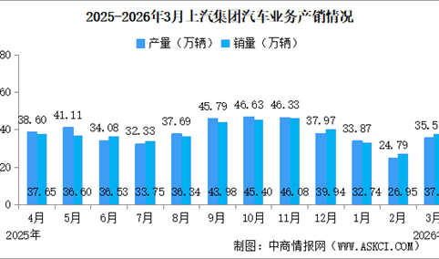 2025年3月上汽集团产销情况：新能源汽车销量同比减少10.03%（图）