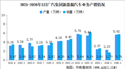 2026年3月广汽集团产销情况：新能源汽车销量同比增长72.58%（图）