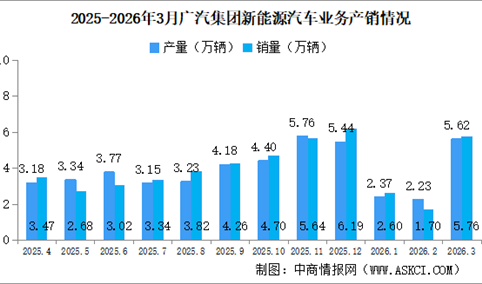 2026年3月广汽集团产销情况：新能源汽车销量同比增长72.58%（图）