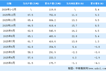 2026年1-2月全国锌产量数据统计分析