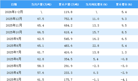 2026年1-2月全国锌产量数据统计分析