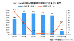 2026年1-2月中国焦炭及半焦炭出口数据统计分析：出口量同比增长42%