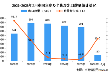 2026年1-2月中国焦炭及半焦炭出口数据统计分析：出口量同比增长42%