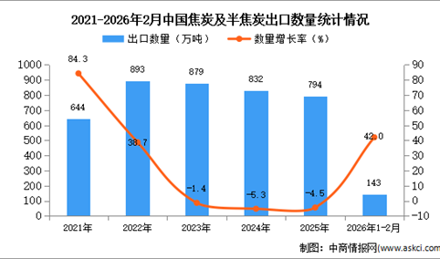 2026年1-2月中国焦炭及半焦炭出口数据统计分析：出口量同比增长42%
