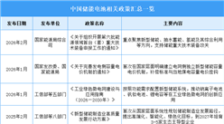 2026年中国储能电池行业最新政策汇总一览（表）