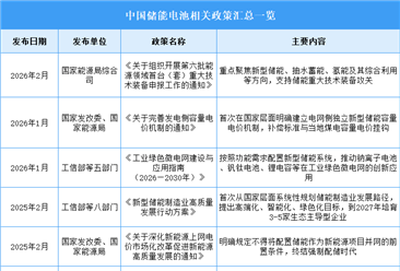 2026年中国储能电池行业最新政策汇总一览（表）