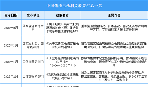 2026年中国储能电池行业最新政策汇总一览（表）