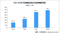 2026年中国储能电池市场现状及发展前景预测分析（图）