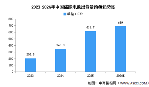 2026年中国储能电池市场现状及发展前景预测分析（图）