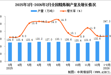 2026年1-2月全国精炼铜产量数据统计分析