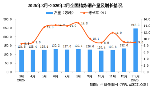 2026年1-2月全国精炼铜产量数据统计分析