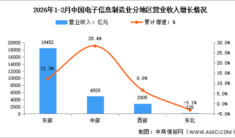 2026年1-2月电子信息制造业增加值及分地区运行情况分析（图）