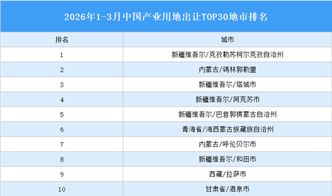 产业投资情报：2026年1-3月中国产业用地出让TOP30地市排名（产业篇）