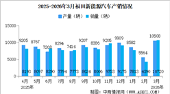 2026年3月福田汽车产销量情况：新能源汽车销量同比小幅减少（图）