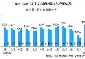 2026年3月福田汽车产销量情况：新能源汽车销量同比小幅减少（图）