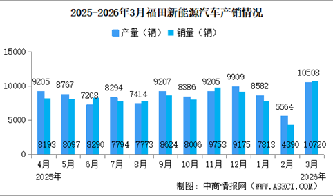 2026年3月福田汽车产销量情况：新能源汽车销量同比小幅减少（图）