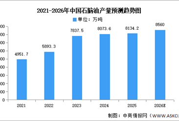 2026年中国石脑油产量及企业布局情况预测分析（图）