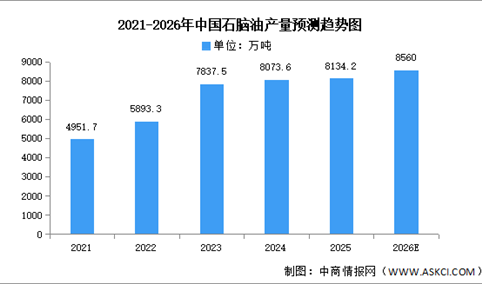 2026年中国石脑油产量及企业布局情况预测分析（图）