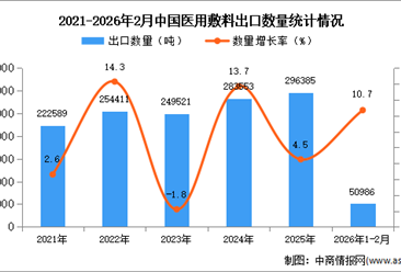 2026年1-2月中国医用敷料出口数据统计分析：出口量同比增长10.7%