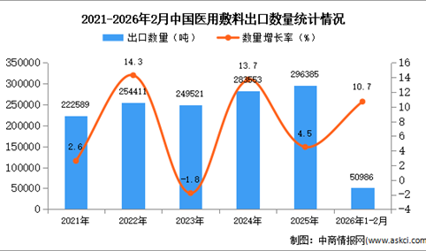 2026年1-2月中国医用敷料出口数据统计分析：出口量同比增长10.7%