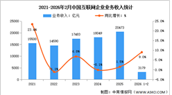 2026年1-2月中国互联网业务收入及利润分析：利润总额实现快速增长（图）