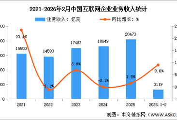 2026年1-2月中国互联网业务收入及利润分析：利润总额实现快速增长（图）