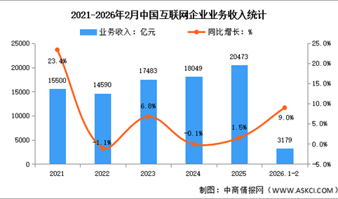 2026年1-2月中国互联网业务收入及利润分析：利润总额实现快速增长（图）