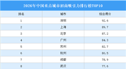 《2026年中国重点城市招商吸引力排名》正式发布 深沪京蝉联前三甲