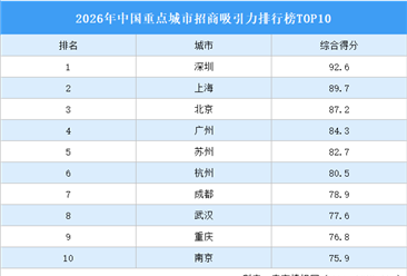 《2026年中国重点城市招商吸引力排名》正式发布 深沪京蝉联前三甲