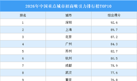 《2026年中国重点城市招商吸引力排名》正式发布 深沪京蝉联前三甲