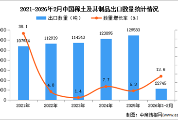 2026年1-2月中國(guó)稀土及其制品出口數(shù)據(jù)統(tǒng)計(jì)分析：出口量同比增長(zhǎng)13.6%