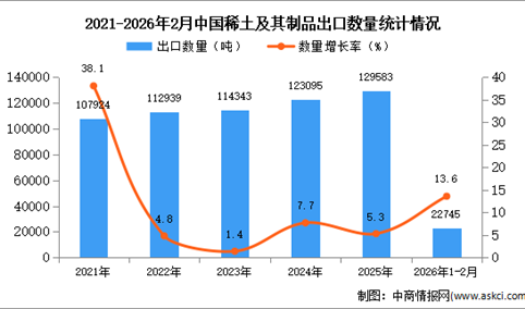 2026年1-2月中国稀土及其制品出口数据统计分析：出口量同比增长13.6%