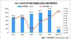 2026年1-2月中国互联网业务收入及研发经费分析：研发经费投入保持较快增势（图）