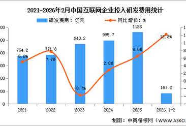 2026年1-2月中国互联网业务收入及研发经费分析：研发经费投入保持较快增势（图）