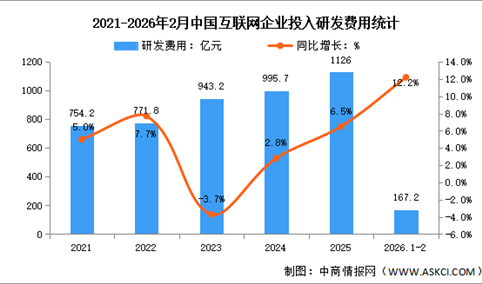 2026年1-2月中国互联网业务收入及研发经费分析：研发经费投入保持较快增势（图）