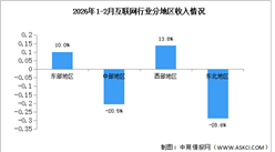 2026年1-2月中國互聯(lián)網行業(yè)分地區(qū)收入分析（圖）
