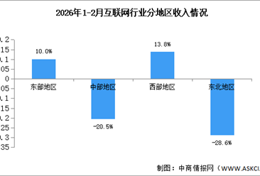 2026年1-2月中国互联网行业分地区收入分析（图）