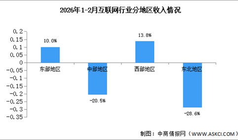 2026年1-2月中国互联网行业分地区收入分析（图）